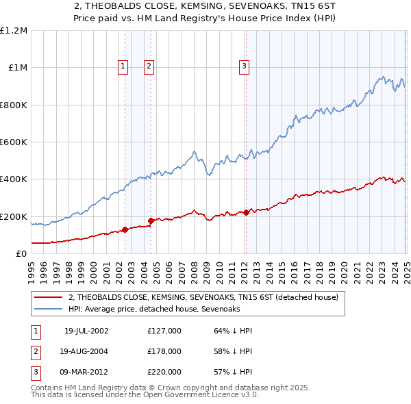 2, THEOBALDS CLOSE, KEMSING, SEVENOAKS, TN15 6ST: Price paid vs HM Land Registry's House Price Index