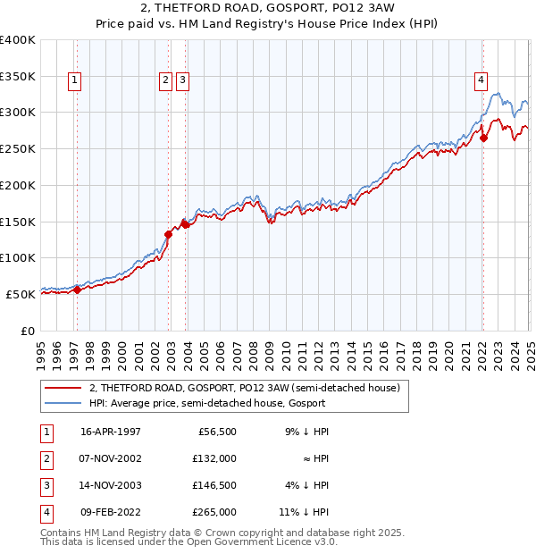 2, THETFORD ROAD, GOSPORT, PO12 3AW: Price paid vs HM Land Registry's House Price Index