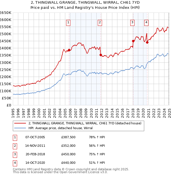 2, THINGWALL GRANGE, THINGWALL, WIRRAL, CH61 7YD: Price paid vs HM Land Registry's House Price Index