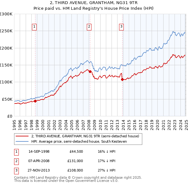 2, THIRD AVENUE, GRANTHAM, NG31 9TR: Price paid vs HM Land Registry's House Price Index