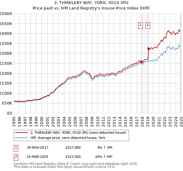 2, THIRKLEBY WAY, YORK, YO10 3PU: Price paid vs HM Land Registry's House Price Index