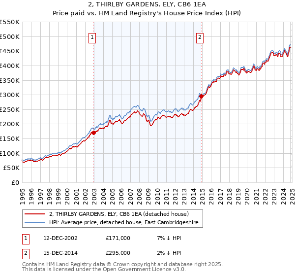 2, THIRLBY GARDENS, ELY, CB6 1EA: Price paid vs HM Land Registry's House Price Index