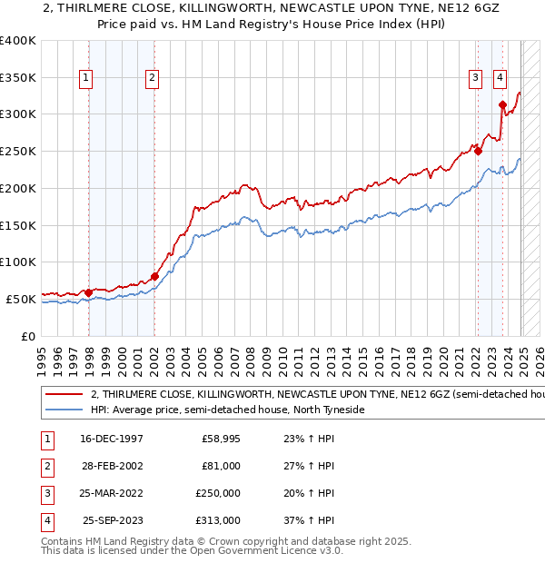 2, THIRLMERE CLOSE, KILLINGWORTH, NEWCASTLE UPON TYNE, NE12 6GZ: Price paid vs HM Land Registry's House Price Index