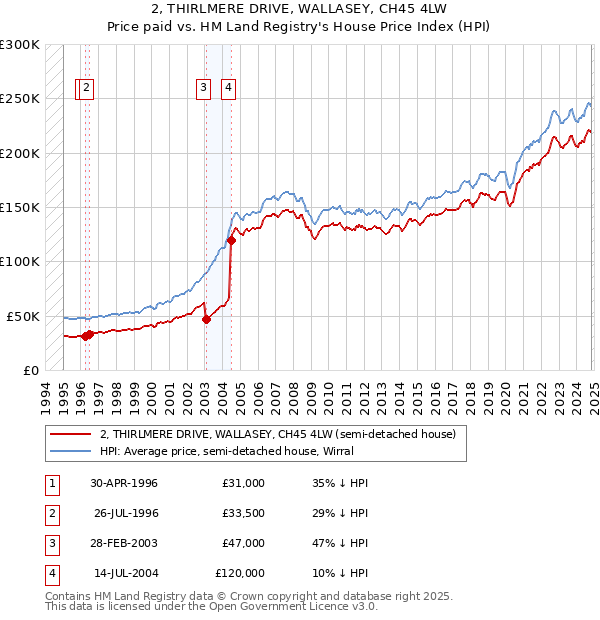 2, THIRLMERE DRIVE, WALLASEY, CH45 4LW: Price paid vs HM Land Registry's House Price Index