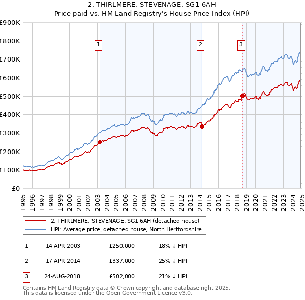 2, THIRLMERE, STEVENAGE, SG1 6AH: Price paid vs HM Land Registry's House Price Index