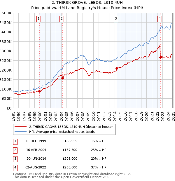 2, THIRSK GROVE, LEEDS, LS10 4UH: Price paid vs HM Land Registry's House Price Index