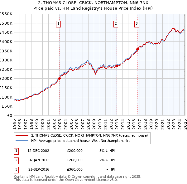 2, THOMAS CLOSE, CRICK, NORTHAMPTON, NN6 7NX: Price paid vs HM Land Registry's House Price Index