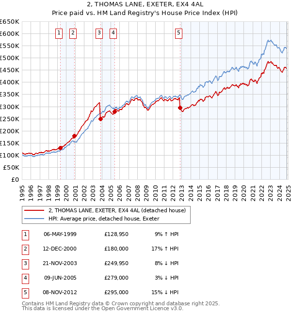 2, THOMAS LANE, EXETER, EX4 4AL: Price paid vs HM Land Registry's House Price Index