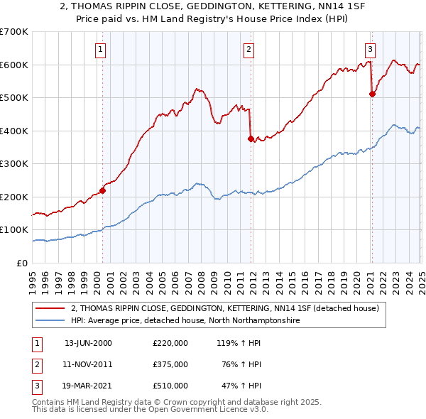 2, THOMAS RIPPIN CLOSE, GEDDINGTON, KETTERING, NN14 1SF: Price paid vs HM Land Registry's House Price Index