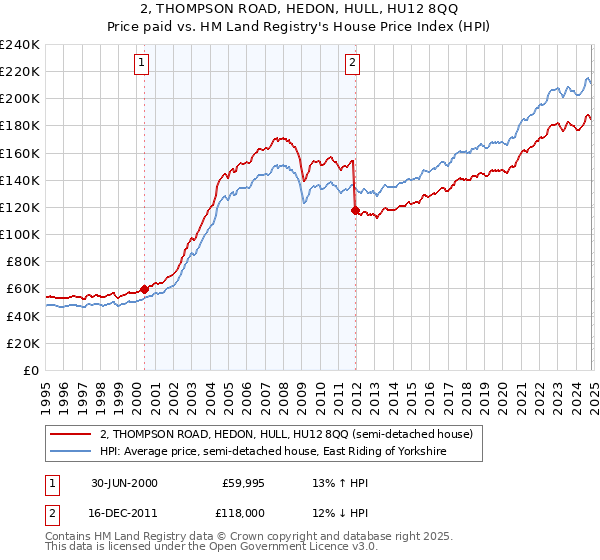 2, THOMPSON ROAD, HEDON, HULL, HU12 8QQ: Price paid vs HM Land Registry's House Price Index