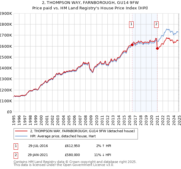 2, THOMPSON WAY, FARNBOROUGH, GU14 9FW: Price paid vs HM Land Registry's House Price Index