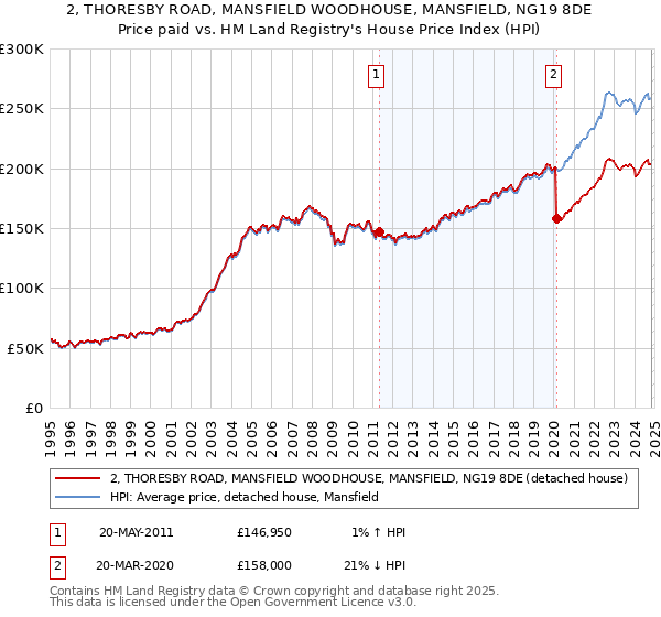 2, THORESBY ROAD, MANSFIELD WOODHOUSE, MANSFIELD, NG19 8DE: Price paid vs HM Land Registry's House Price Index