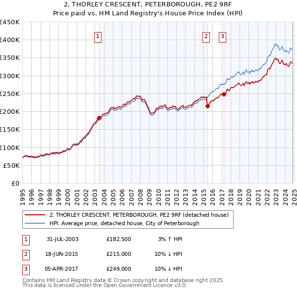 2, THORLEY CRESCENT, PETERBOROUGH, PE2 9RF: Price paid vs HM Land Registry's House Price Index