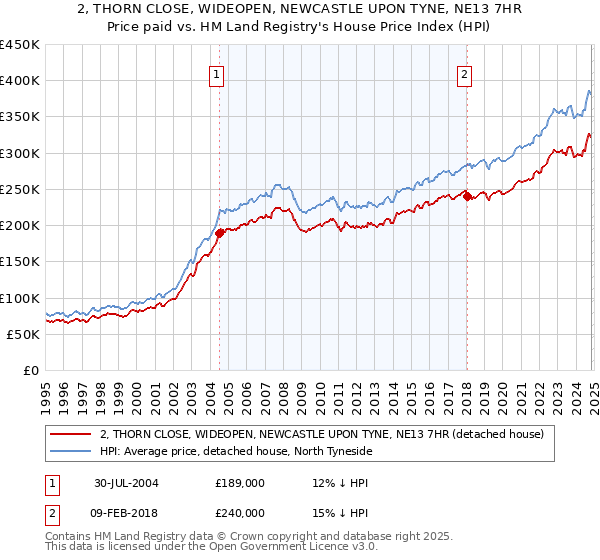 2, THORN CLOSE, WIDEOPEN, NEWCASTLE UPON TYNE, NE13 7HR: Price paid vs HM Land Registry's House Price Index