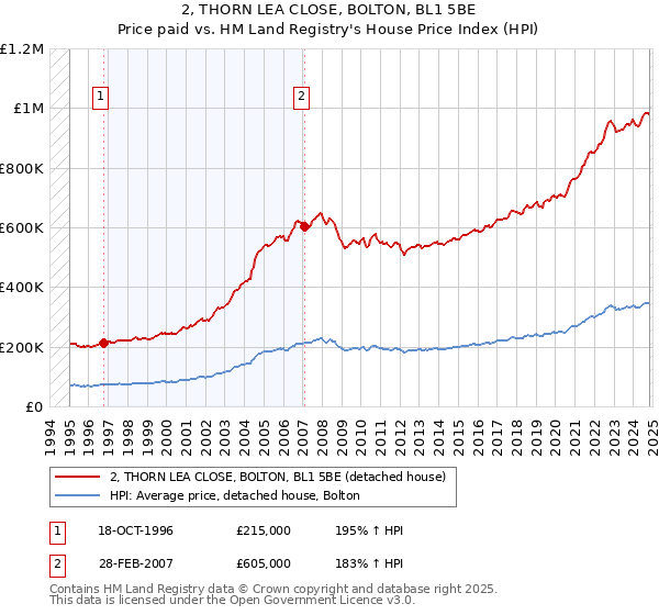 2, THORN LEA CLOSE, BOLTON, BL1 5BE: Price paid vs HM Land Registry's House Price Index