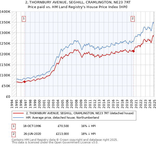 2, THORNBURY AVENUE, SEGHILL, CRAMLINGTON, NE23 7RT: Price paid vs HM Land Registry's House Price Index