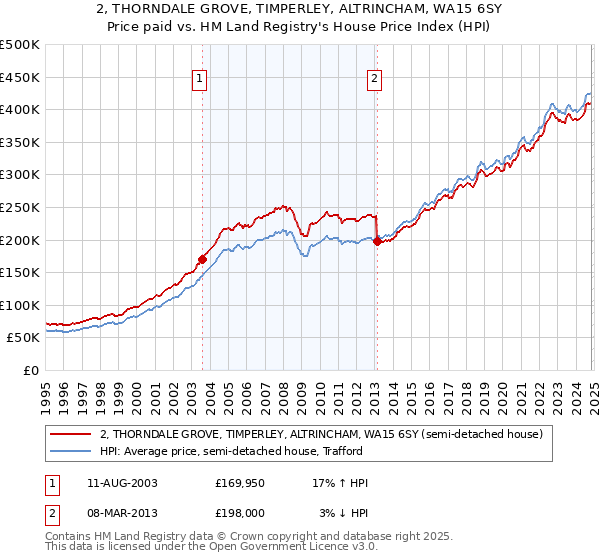 2, THORNDALE GROVE, TIMPERLEY, ALTRINCHAM, WA15 6SY: Price paid vs HM Land Registry's House Price Index