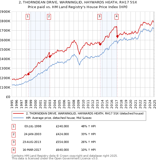 2, THORNDEAN DRIVE, WARNINGLID, HAYWARDS HEATH, RH17 5SX: Price paid vs HM Land Registry's House Price Index