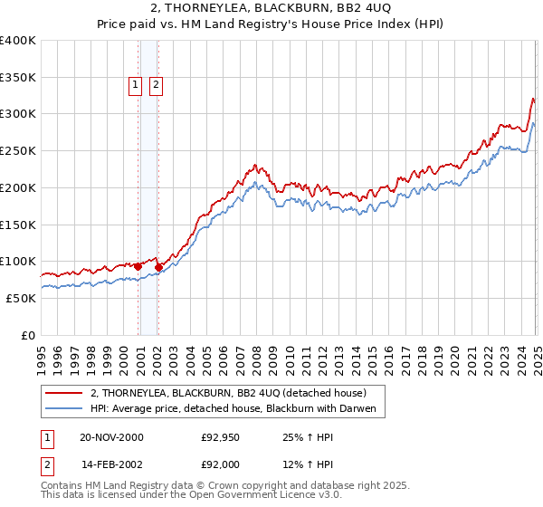 2, THORNEYLEA, BLACKBURN, BB2 4UQ: Price paid vs HM Land Registry's House Price Index