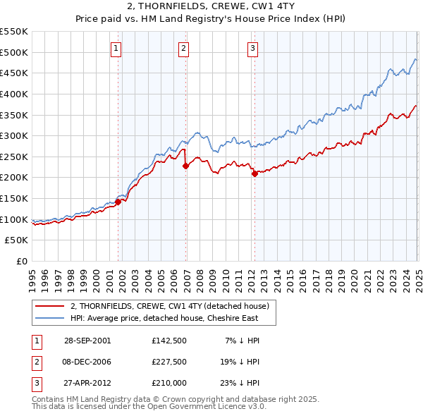 2, THORNFIELDS, CREWE, CW1 4TY: Price paid vs HM Land Registry's House Price Index