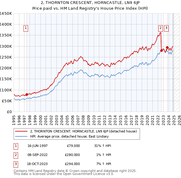 2, THORNTON CRESCENT, HORNCASTLE, LN9 6JP: Price paid vs HM Land Registry's House Price Index