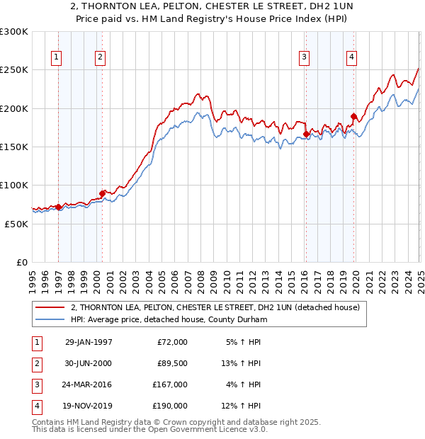 2, THORNTON LEA, PELTON, CHESTER LE STREET, DH2 1UN: Price paid vs HM Land Registry's House Price Index