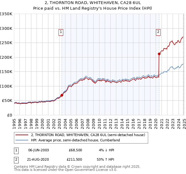 2, THORNTON ROAD, WHITEHAVEN, CA28 6UL: Price paid vs HM Land Registry's House Price Index