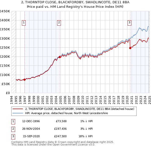 2, THORNTOP CLOSE, BLACKFORDBY, SWADLINCOTE, DE11 8BA: Price paid vs HM Land Registry's House Price Index