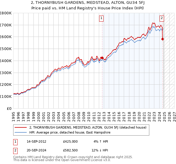 2, THORNYBUSH GARDENS, MEDSTEAD, ALTON, GU34 5FJ: Price paid vs HM Land Registry's House Price Index