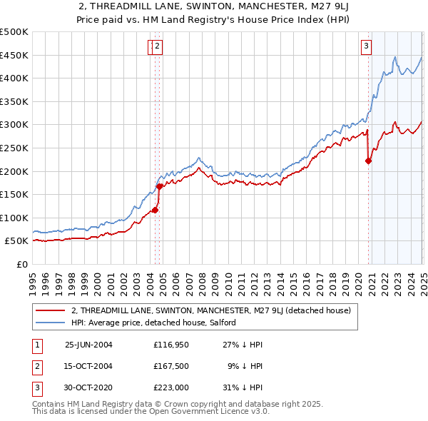 2, THREADMILL LANE, SWINTON, MANCHESTER, M27 9LJ: Price paid vs HM Land Registry's House Price Index