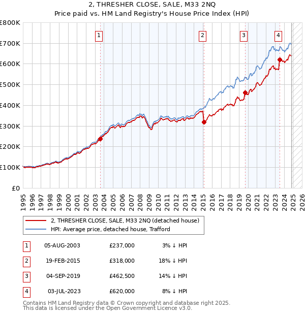 2, THRESHER CLOSE, SALE, M33 2NQ: Price paid vs HM Land Registry's House Price Index