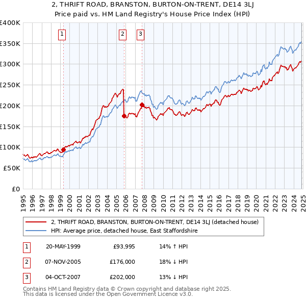 2, THRIFT ROAD, BRANSTON, BURTON-ON-TRENT, DE14 3LJ: Price paid vs HM Land Registry's House Price Index