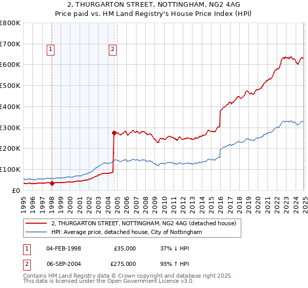 2, THURGARTON STREET, NOTTINGHAM, NG2 4AG: Price paid vs HM Land Registry's House Price Index