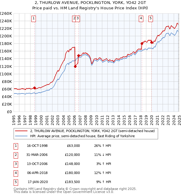 2, THURLOW AVENUE, POCKLINGTON, YORK, YO42 2GT: Price paid vs HM Land Registry's House Price Index