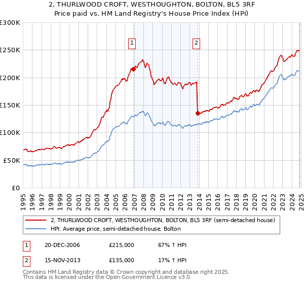 2, THURLWOOD CROFT, WESTHOUGHTON, BOLTON, BL5 3RF: Price paid vs HM Land Registry's House Price Index