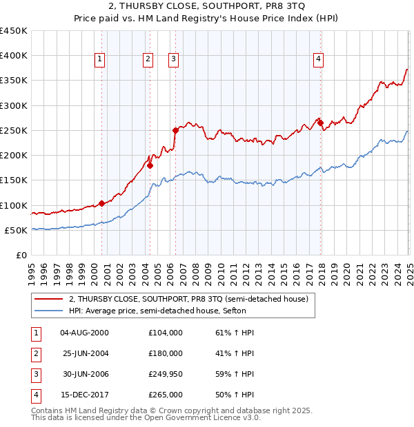 2, THURSBY CLOSE, SOUTHPORT, PR8 3TQ: Price paid vs HM Land Registry's House Price Index