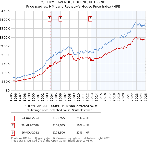 2, THYME AVENUE, BOURNE, PE10 9ND: Price paid vs HM Land Registry's House Price Index