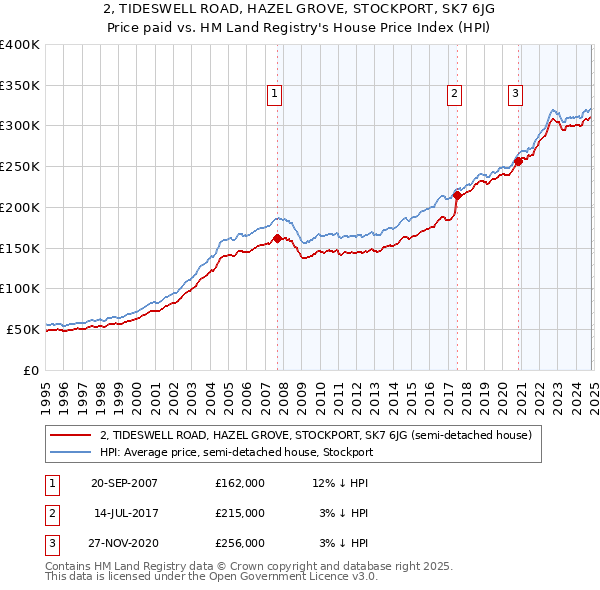 2, TIDESWELL ROAD, HAZEL GROVE, STOCKPORT, SK7 6JG: Price paid vs HM Land Registry's House Price Index