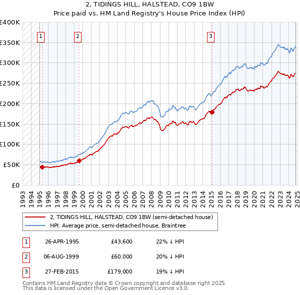 2, TIDINGS HILL, HALSTEAD, CO9 1BW: Price paid vs HM Land Registry's House Price Index