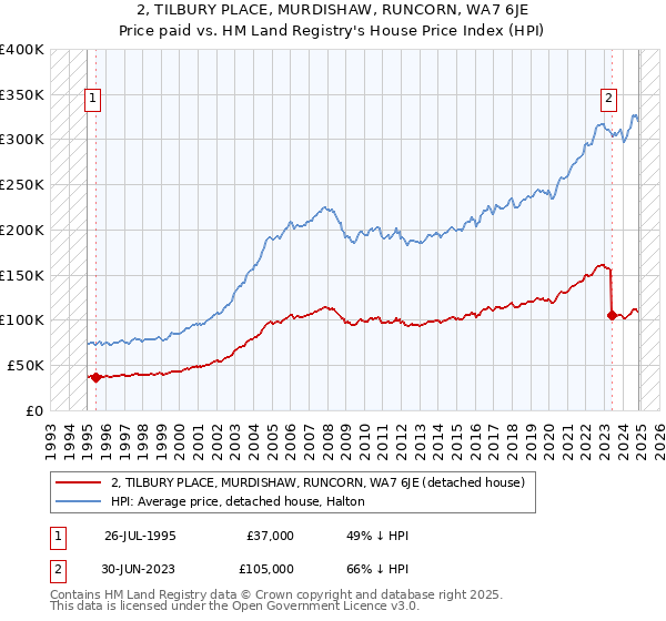 2, TILBURY PLACE, MURDISHAW, RUNCORN, WA7 6JE: Price paid vs HM Land Registry's House Price Index