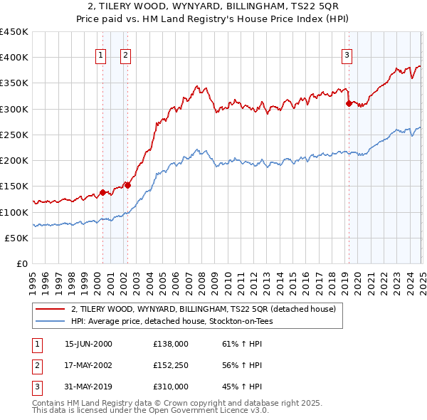 2, TILERY WOOD, WYNYARD, BILLINGHAM, TS22 5QR: Price paid vs HM Land Registry's House Price Index