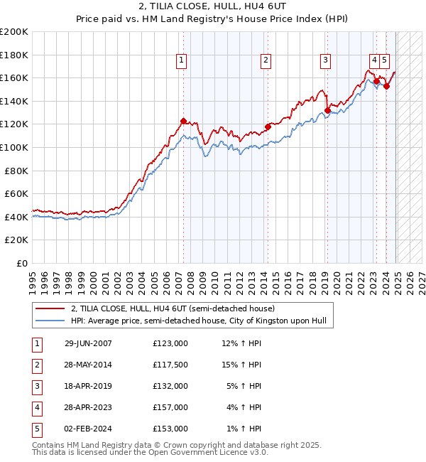 2, TILIA CLOSE, HULL, HU4 6UT: Price paid vs HM Land Registry's House Price Index