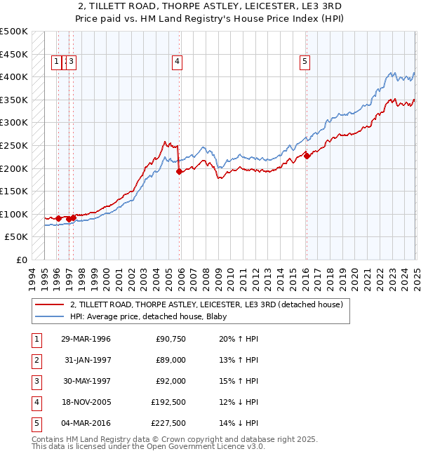 2, TILLETT ROAD, THORPE ASTLEY, LEICESTER, LE3 3RD: Price paid vs HM Land Registry's House Price Index