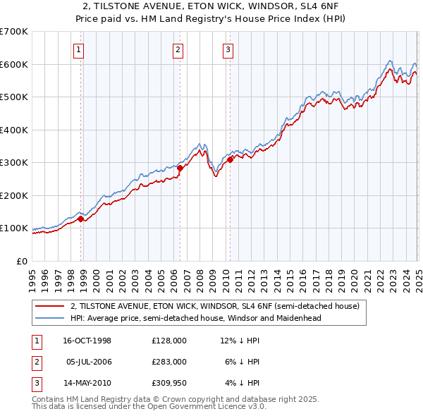 2, TILSTONE AVENUE, ETON WICK, WINDSOR, SL4 6NF: Price paid vs HM Land Registry's House Price Index