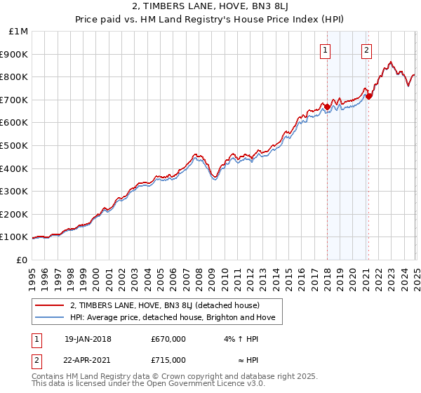 2, TIMBERS LANE, HOVE, BN3 8LJ: Price paid vs HM Land Registry's House Price Index