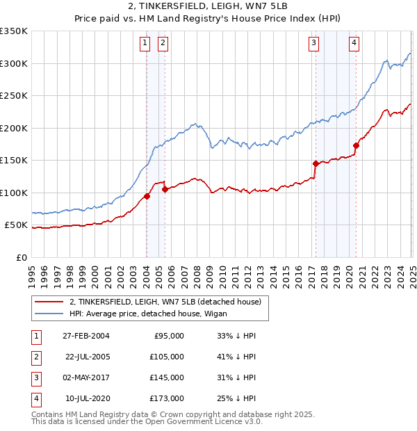 2, TINKERSFIELD, LEIGH, WN7 5LB: Price paid vs HM Land Registry's House Price Index