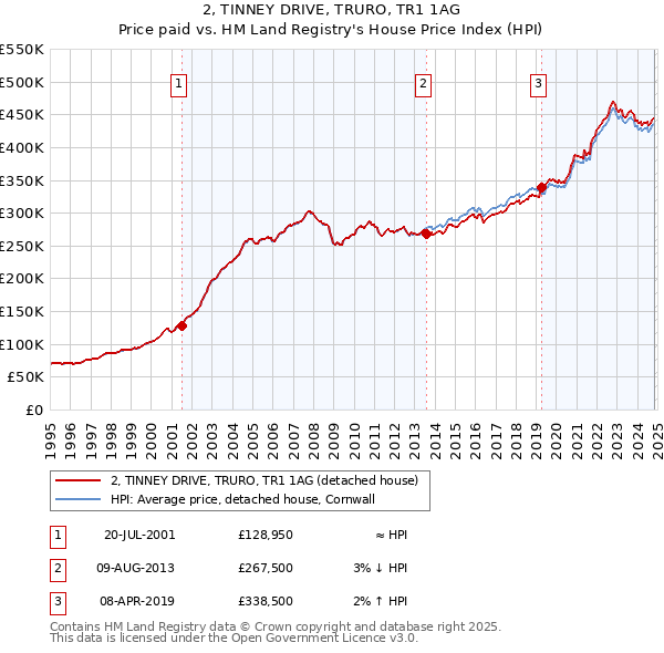 2, TINNEY DRIVE, TRURO, TR1 1AG: Price paid vs HM Land Registry's House Price Index