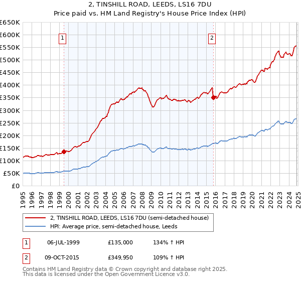 2, TINSHILL ROAD, LEEDS, LS16 7DU: Price paid vs HM Land Registry's House Price Index