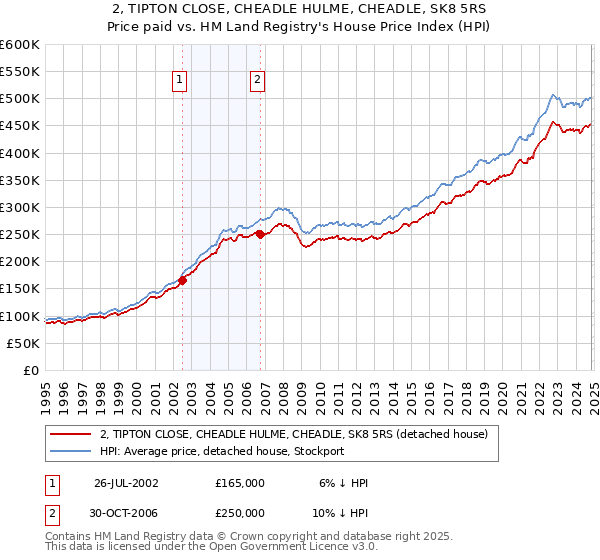 2, TIPTON CLOSE, CHEADLE HULME, CHEADLE, SK8 5RS: Price paid vs HM Land Registry's House Price Index