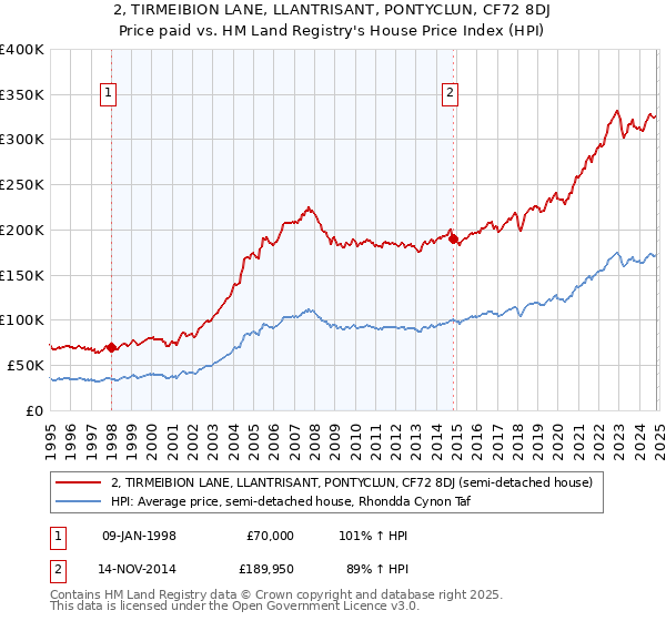 2, TIRMEIBION LANE, LLANTRISANT, PONTYCLUN, CF72 8DJ: Price paid vs HM Land Registry's House Price Index